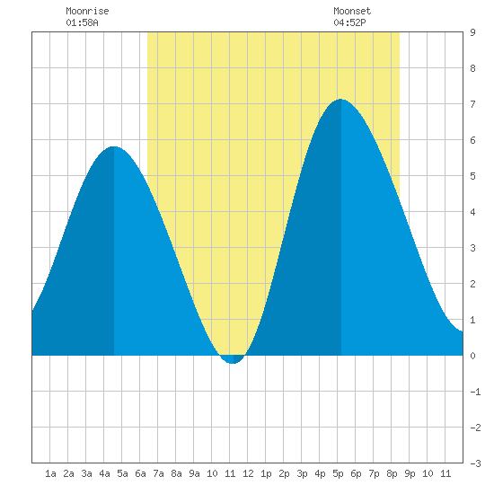 Fenwick Island tide chart for Sunday, July 20, 2025
