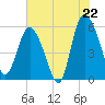 Fenwick Island tide chart for Tuesday, July 22, 2025