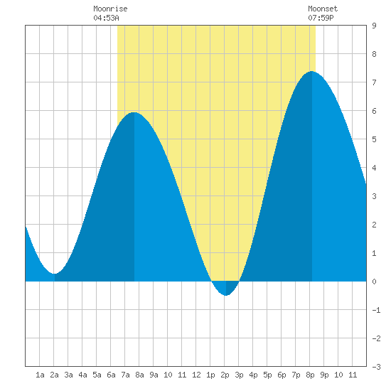 Fenwick Island tide chart for Wednesday, July 23, 2025