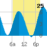 Fenwick Island tide chart for Friday, July 25, 2025