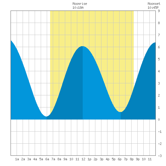 Fenwick Island tide chart for Monday, July 28, 2025