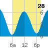 Fenwick Island tide chart for Monday, July 28, 2025