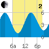 Fenwick Island tide chart for Wednesday, July 2, 2025