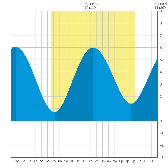 Fenwick Island tide chart for Wednesday, July 30, 2025