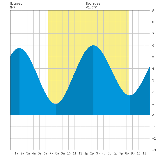 Fenwick Island tide chart for Thursday, July 31, 2025