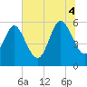 Fenwick Island tide chart for Friday, July 4, 2025