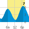 Fenwick Island tide chart for Monday, July 7, 2025