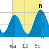 Fenwick Island tide chart for Tuesday, July 8, 2025