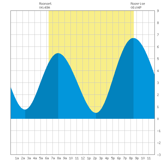 Fenwick Island tide chart for Wednesday, July 9, 2025