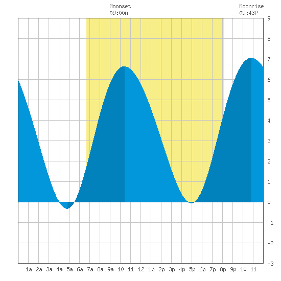 Fenwick Island tide chart for Monday, August 11, 2025