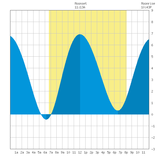 Fenwick Island tide chart for Wednesday, August 13, 2025