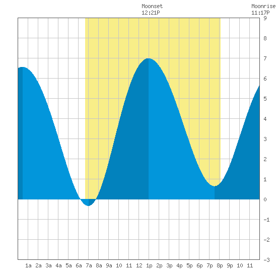 Fenwick Island tide chart for Thursday, August 14, 2025