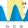 Fenwick Island tide chart for Thursday, August 14, 2025