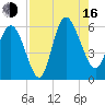 Fenwick Island tide chart for Saturday, August 16, 2025