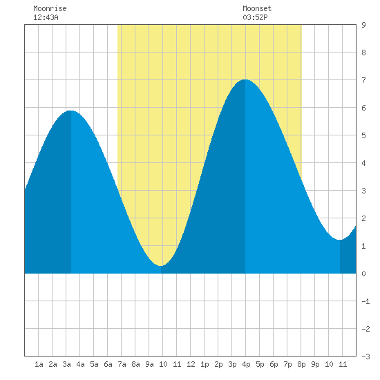 Fenwick Island tide chart for Sunday, August 17, 2025