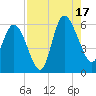 Fenwick Island tide chart for Sunday, August 17, 2025