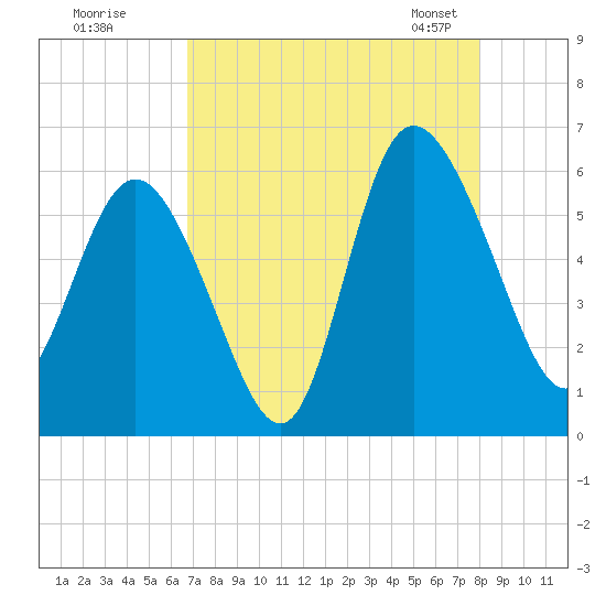 Fenwick Island tide chart for Monday, August 18, 2025
