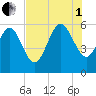 Fenwick Island tide chart for Friday, August 1, 2025