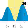 Fenwick Island tide chart for Wednesday, August 20, 2025