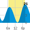 Fenwick Island tide chart for Thursday, August 21, 2025