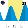 Fenwick Island tide chart for Saturday, August 23, 2025