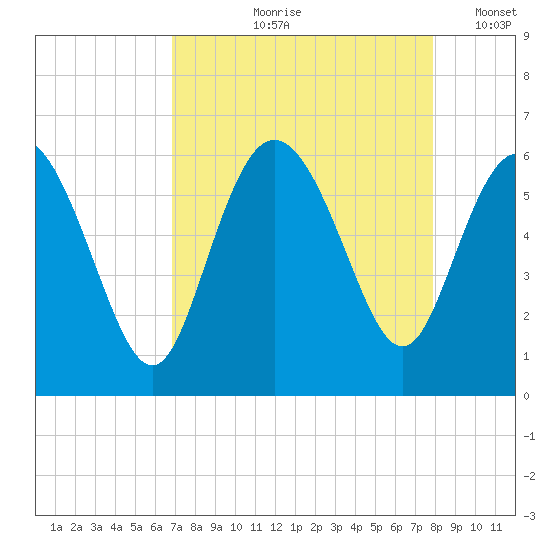 Fenwick Island tide chart for Wednesday, August 27, 2025