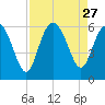 Fenwick Island tide chart for Wednesday, August 27, 2025