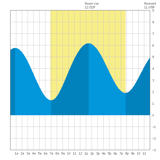 Fenwick Island tide chart for Friday, August 29, 2025
