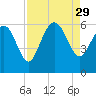 Fenwick Island tide chart for Friday, August 29, 2025