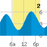 Fenwick Island tide chart for Saturday, August 2, 2025