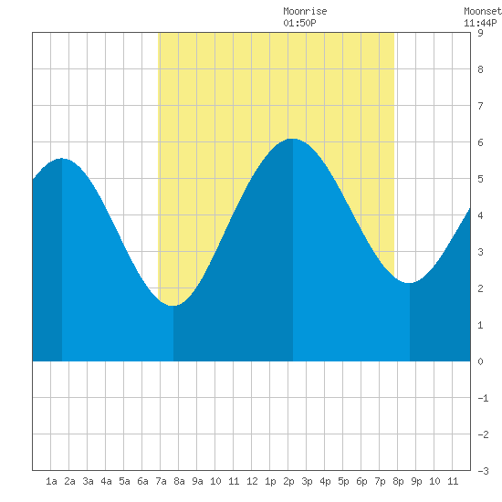 Fenwick Island tide chart for Saturday, August 30, 2025