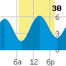 Fenwick Island tide chart for Saturday, August 30, 2025