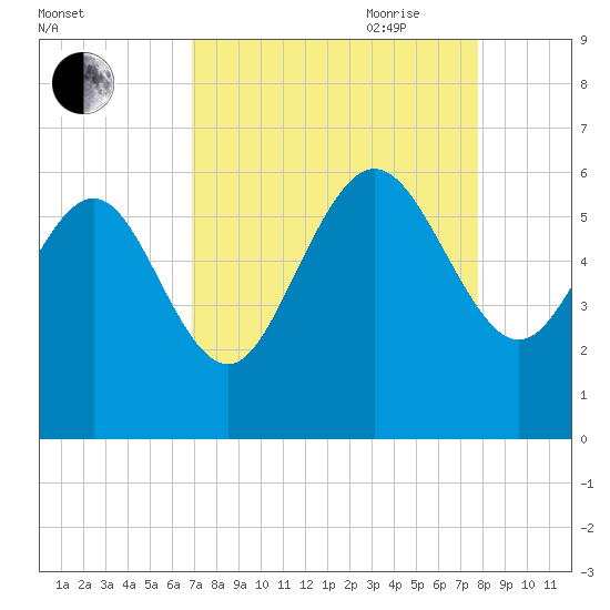 Fenwick Island tide chart for Sunday, August 31, 2025