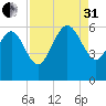 Fenwick Island tide chart for Sunday, August 31, 2025