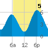 Fenwick Island tide chart for Tuesday, August 5, 2025