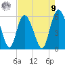 Fenwick Island tide chart for Saturday, August 9, 2025