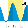 Fenwick Island tide chart for Wednesday, September 10, 2025