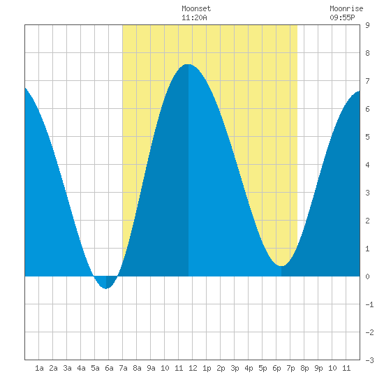 Fenwick Island tide chart for Thursday, September 11, 2025