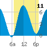 Fenwick Island tide chart for Thursday, September 11, 2025