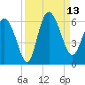 Fenwick Island tide chart for Saturday, September 13, 2025