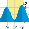 Fenwick Island tide chart for Wednesday, September 17, 2025