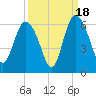 Fenwick Island tide chart for Thursday, September 18, 2025