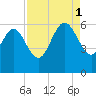 Fenwick Island tide chart for Monday, September 1, 2025