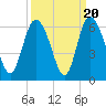 Fenwick Island tide chart for Saturday, September 20, 2025