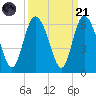 Fenwick Island tide chart for Sunday, September 21, 2025
