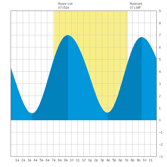 Fenwick Island tide chart for Monday, September 22, 2025