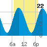 Fenwick Island tide chart for Monday, September 22, 2025