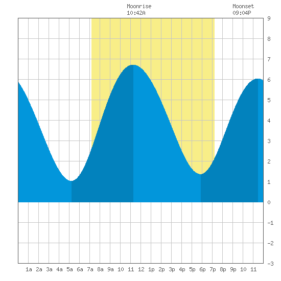 Fenwick Island tide chart for Thursday, September 25, 2025