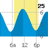 Fenwick Island tide chart for Thursday, September 25, 2025