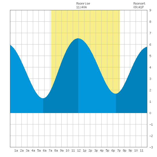 Fenwick Island tide chart for Friday, September 26, 2025